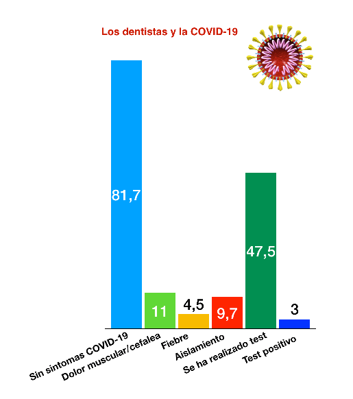 9 de cada 10 dentistas se ha reincorporado a su actividad de forma habitual durante la fase de desescalada por la Covid-19